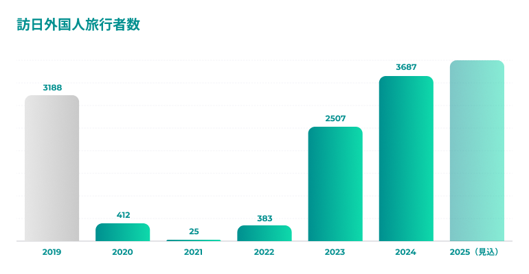 インバウンド需要の回復と拡大のイメージ